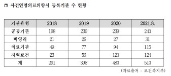 삼보사랑 부산연명지사 | “사전연명의료의향서 등록기관으로 ‘노인복지관’ 추가”