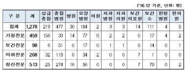 매송장의사(구우리상조) | 전문간호사제도 법제화.."의사 협의 필요 시기상조"