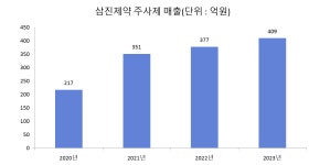 아라마크 삼진제약오송 | 삼진제약, 오송공장 주사제동 연 내 가동…매출 상승세 뒷받침