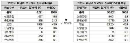 政, 비급여 진료비 분석결과 첫 공개…정형외과가 28% 차지