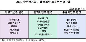 에이치케이이노엔(주)(2호기) | HK이노엔·이수앱지스·알테오젠 등 5개사, ‘우량기업부’ 진입