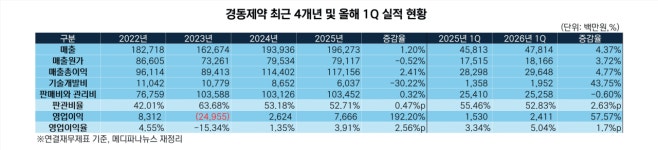 경동제약자동판매기 | 경동제약, 2300억대 달성 순항…제품·생산 중장기 전략 병행