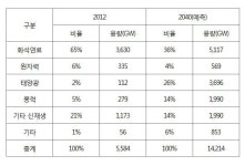 2040년 신재생에너지 비중 54%…화성연료는 ‘고갈’