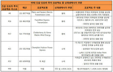 트럼프 50개 인프라정책 뚜껑 열어보니…'친환경 재생에너지 확대'