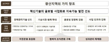 비전이엔지기술사사무소주 | 광해관리공단, ‘기술원 비전·중장기 발전전략’ 수립