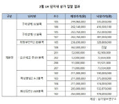 한국초저온오산(유)(CDU-1(5호)) | 2월 LH상가 평균 낙찰가율 138%…최고 낙찰가율 188% 달해
