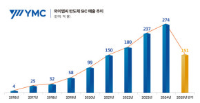 에스아이시정보통신.인켈피에이(PA) | AI 반도체 확산이 부른 SiC 호황… 와이엠씨, CAPA 확대 가속