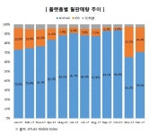 "나 살아있다" 국내 스마트폰 시장서 생명 유지하는 피처폰, 이유는?
