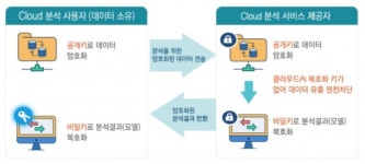 SDA토탈서비스 | '클라우드 보안 따로 챙겨야'...삼성SDS, 클라우드 보안 토탈 서비스 내놓으며 틈새 공략