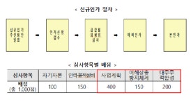 미래에셋맵스일반사모부동산투자신탁61호(업무) | 신규 부동산신탁사 최대 3개 인가...차입형 신탁 업무 2년 제한