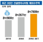 구구공사건축용역 | 올 해외 건설기술용역 10억달러 재돌파할 듯