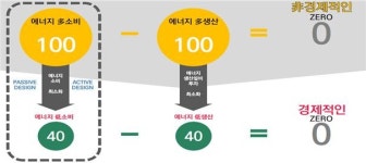 엔바이로에너지컨설팅 | “제로에너지건축물 설계 컨설팅 신청하세요”