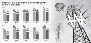 인천국제공항공사(배전변전소#4) | 송변전·배전사업까지 2兆 ‘싹둑’…전력대동맥 ‘캄캄’
