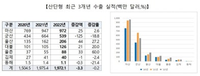 수출 전진기지 ‘자유무역지역’ 지원 총력…민관합동 ‘KF 수출투자확대지원단’ 가동