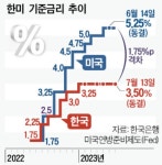 경기82배1274 | 물가보다 경기…韓銀, 금리 3.5% 동결