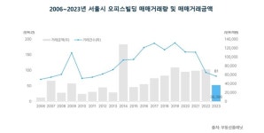 서울 오피스빌딩 매매 4년 연속 감소…사무실 매매도 2년째 줄어