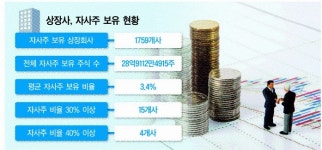 웨버슨그룹유한책임회사 | 상장회사 1759곳 자사주 의무 소각 영향권…자사주 평균 3.4% 보유