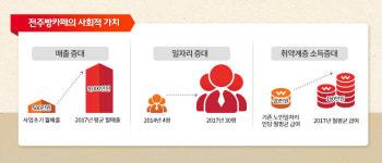 신세계푸드SK이노베이션대덕기술원점 | SK이노베이션 후원한 전주비빔빵, 사회적기업상 수상