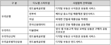 우리금융, 스타트업 육성지원 '디노랩' 2기 모집
