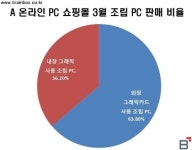 내장 그래픽 부흥기, AMD APU를 아시나요?