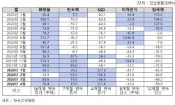 (주)화진화장품 충주지점 | 충북 4월 수출, 반도체 끌고, 화장품 밀고…