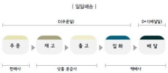 (주)채선당 물류유통사업본부 | 김영민의 新유통물류 Story 8