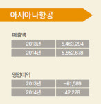 Part 2. 상장 물류기업 매출액 변화 및 사업 현황