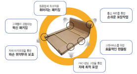 삼성전자로지텍(주) Logistics Academy | 삼성전자로지텍의 신개념 'L' 패키징, 업계 주목 받아
