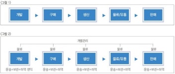 SCM과 Logistics의 차이