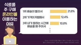 (주)채선당 물류유통사업본부 | 온라인 식자재 유통 전성시대, 물류환경 급변