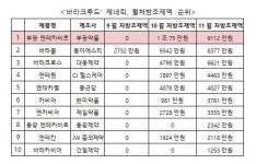 로하스원;건일헬스케어 | 부광약품, '바라크루드' 제네릭 경쟁 선두…월처방조제액 1위