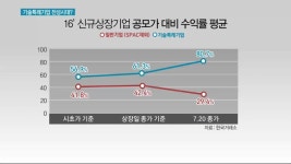 대흥미래기술주 | '오버행' 딛고 연이어 치솟는 기술특례기업…'성장주 전성시대'
