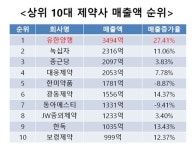 새론에프앤에스 | 상위 10대 제약사, 1분기 8.26% 성장…'두자릿수' 성장도 5곳