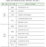 산은, PEㆍVC 위탁사에 JKLㆍLBㆍIBK 등 11곳 선정