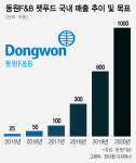 동원홈푸드대한사료점 | 동원F&B, 올해 펫푸드 본격 투자…반려동물 입맛 잡는다