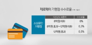 스마일페이_영세소득공제 | '소득공제 40%' 제로페이 사용방법은?