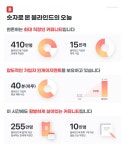 파죽지세 직장인 커뮤니티 '블라인드'…글로벌 HR 플랫폼 본격화