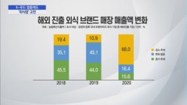 외식기업장샘푸드 | 해외로 진출한 외식기업…K-푸드 열풍에도 '울상'
