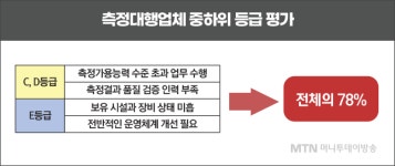 에스제이관리용역대행업체 | 대기‧수질 측정대행업체 78%, 용역능력 중‧하위…용역품질 높여야