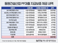 동원건설산업연세대국제2학사주 | 2금융권 화들짝…부도난 동원건설산업에 PF대출 지급보증 900억