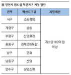 도시환경계획연구소회색도시 | 도시계획 급변 우려 속 원도심 부흥 될까