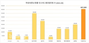 20대 여성의류쇼핑몰 프롬비기닝, 지그재그 1위 등극