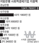 경남은행 '사회적 기업 지원' 지방은행 1위
