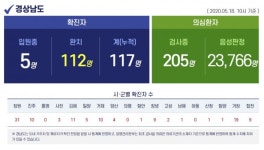 경남서 2번 완치판정 후 또 재양성 사례