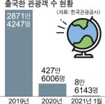 대형 여행사 희망여행 봇물…중소업체는 한탄