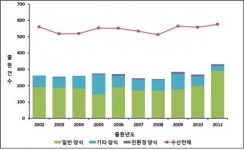 ‘친환경 양식기술’ 성장세 보여
