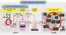 (주)백두환경자원(대정) | 지역친화형 자원순환 네트워크 사업’ 업무협약 체결