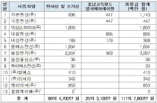 “대원전선 낙찰, 둘러리 선 ‘LS전선’”