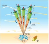 한국측기상사 | 기상관측 융합기술 개발 위해 부처 간 협력