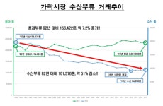 가락시장, 수산물 도매시장 최우수 평가